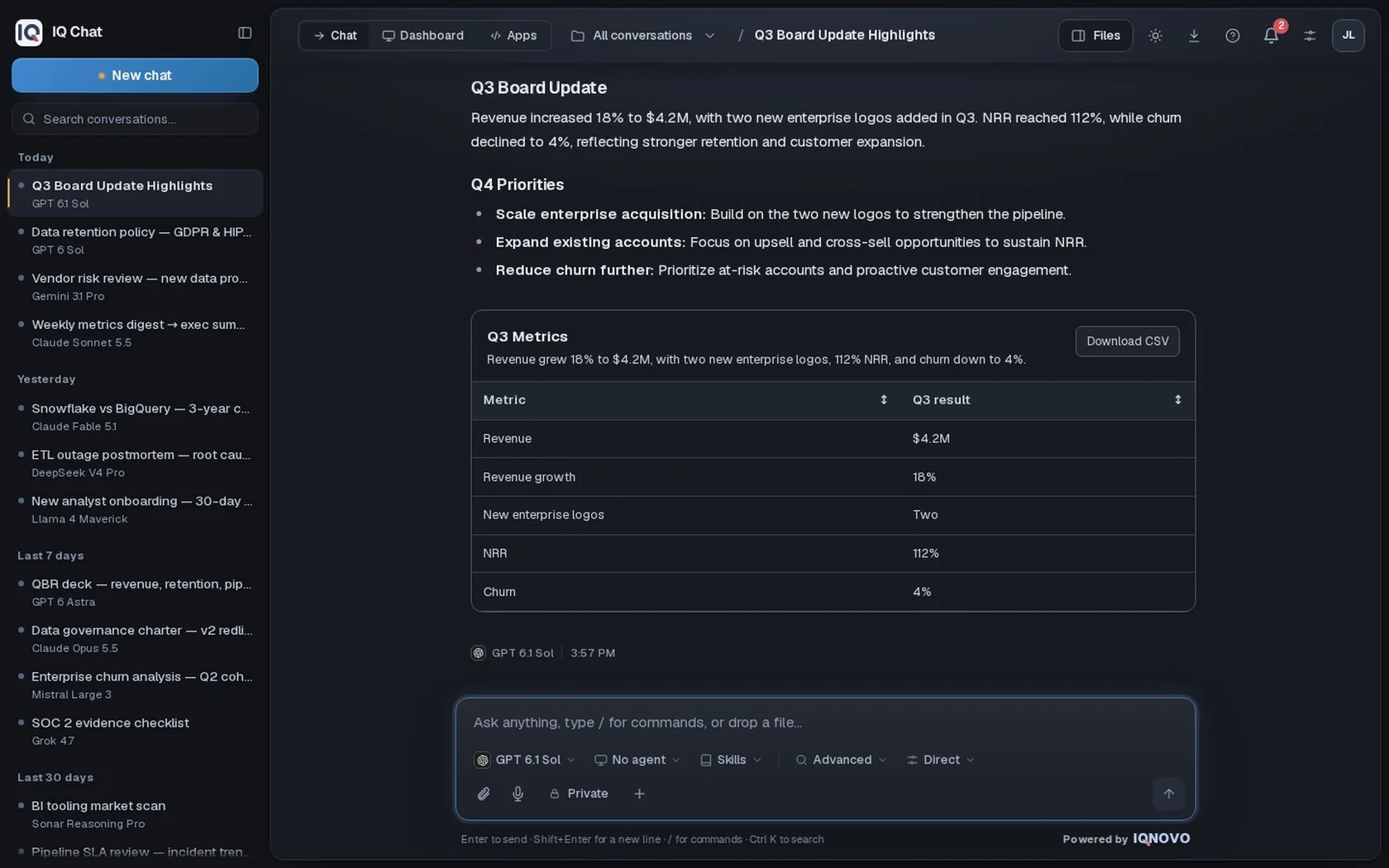 IQ Chat's model picker switching from Claude Opus 5.5 to GPT 6.1 Sol, then GPT 6.1 Sol drafting a Q3 board update with a summary, three Q4 priorities, and a metrics table.
